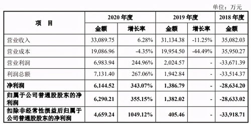 媽媽咪鴨巨虧超3億，原力動畫沖擊創(chuàng)業(yè)板 數(shù)字內(nèi)容制作服務(wù)的機遇與挑戰(zhàn)